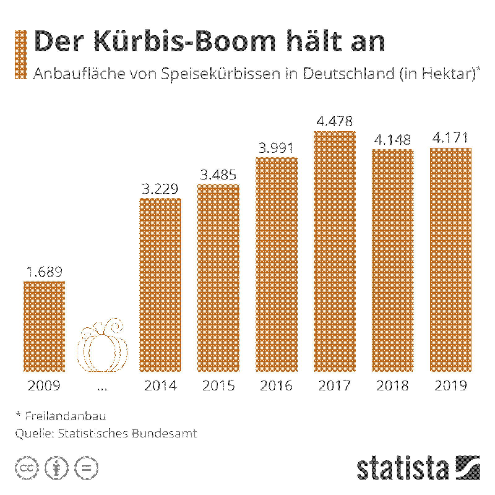 Suhr, F. (2020). Der Kürbis-Boom hält an. Statista. Statista GmbH.